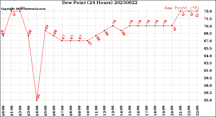 Milwaukee Weather Dew Point<br>(24 Hours)