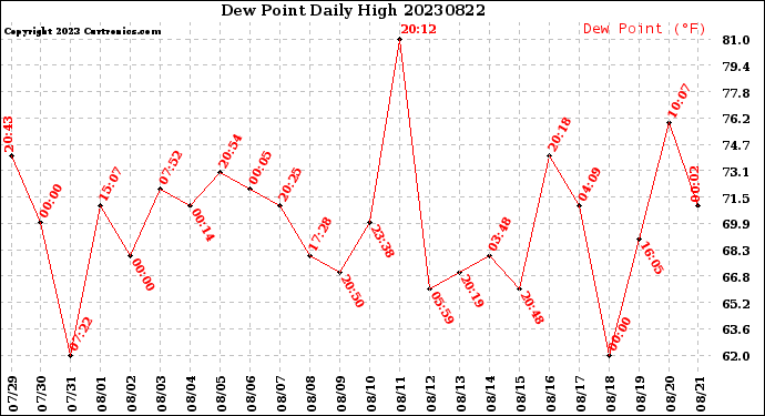 Milwaukee Weather Dew Point<br>Daily High