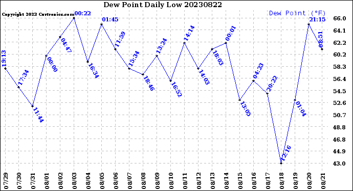 Milwaukee Weather Dew Point<br>Daily Low