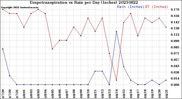 Milwaukee Weather Evapotranspiration<br>vs Rain per Day<br>(Inches)