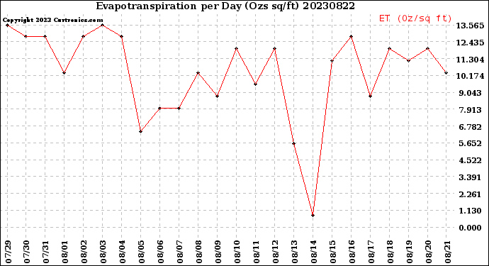 Milwaukee Weather Evapotranspiration<br>per Day (Ozs sq/ft)