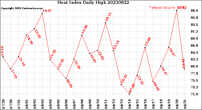 Milwaukee Weather Heat Index<br>Daily High
