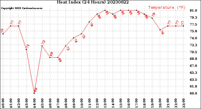 Milwaukee Weather Heat Index<br>(24 Hours)
