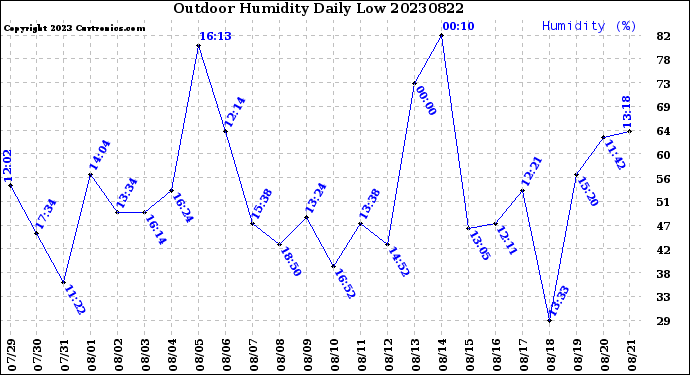 Milwaukee Weather Outdoor Humidity<br>Daily Low