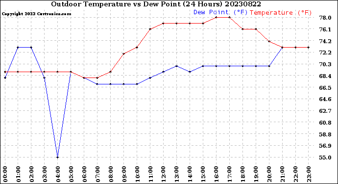 Milwaukee Weather Outdoor Temperature<br>vs Dew Point<br>(24 Hours)