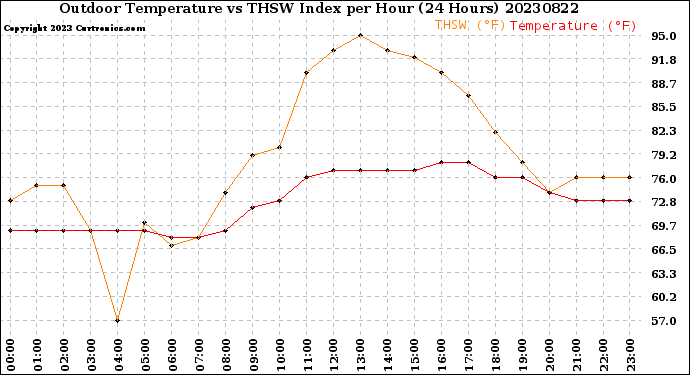 Milwaukee Weather Outdoor Temperature<br>vs THSW Index<br>per Hour<br>(24 Hours)