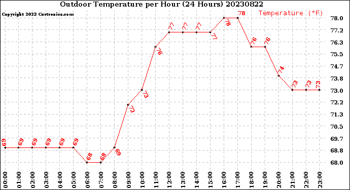 Milwaukee Weather Outdoor Temperature<br>per Hour<br>(24 Hours)