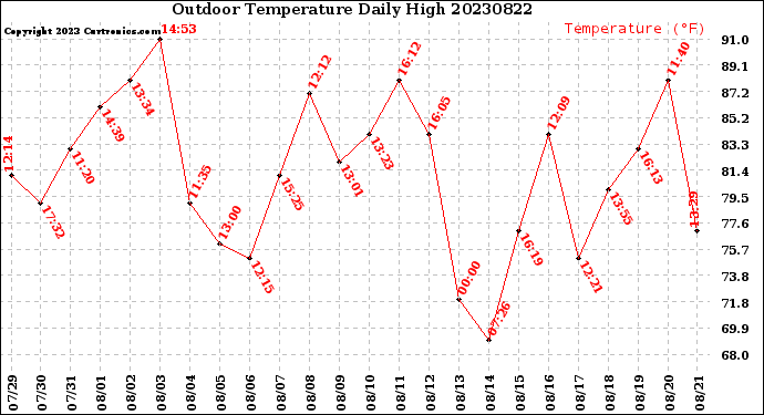 Milwaukee Weather Outdoor Temperature<br>Daily High