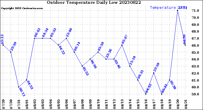 Milwaukee Weather Outdoor Temperature<br>Daily Low