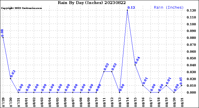 Milwaukee Weather Rain<br>By Day<br>(Inches)
