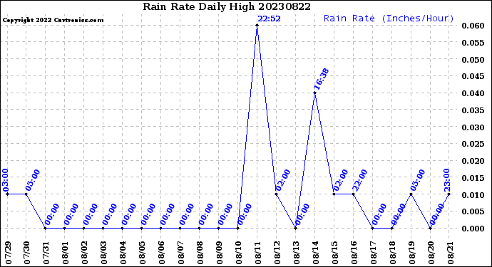 Milwaukee Weather Rain Rate<br>Daily High