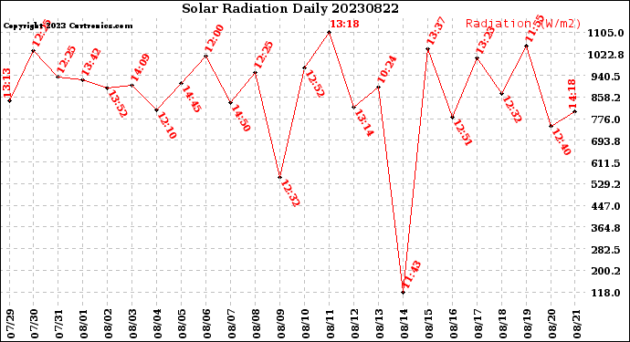 Milwaukee Weather Solar Radiation<br>Daily