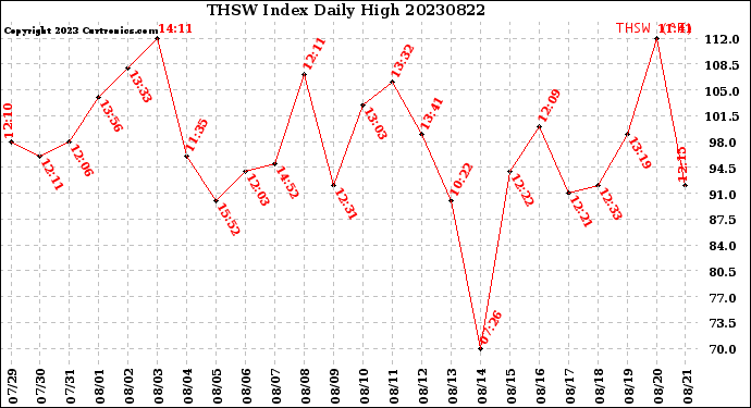 Milwaukee Weather THSW Index<br>Daily High