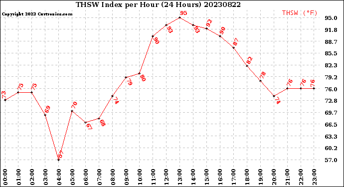 Milwaukee Weather THSW Index<br>per Hour<br>(24 Hours)