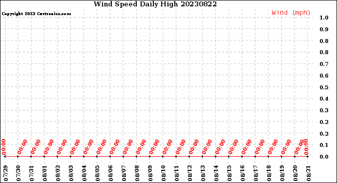 Milwaukee Weather Wind Speed<br>Daily High