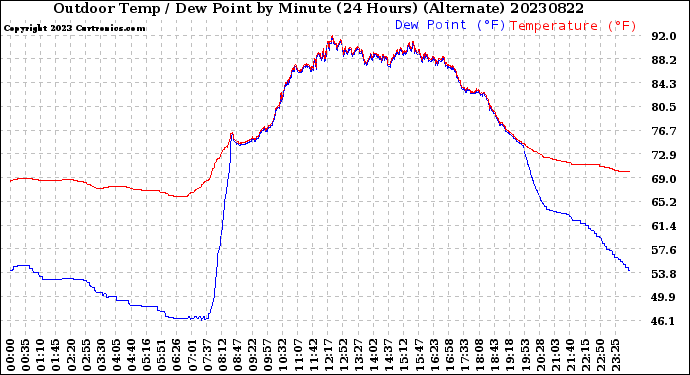 Milwaukee Weather Outdoor Temp / Dew Point<br>by Minute<br>(24 Hours) (Alternate)