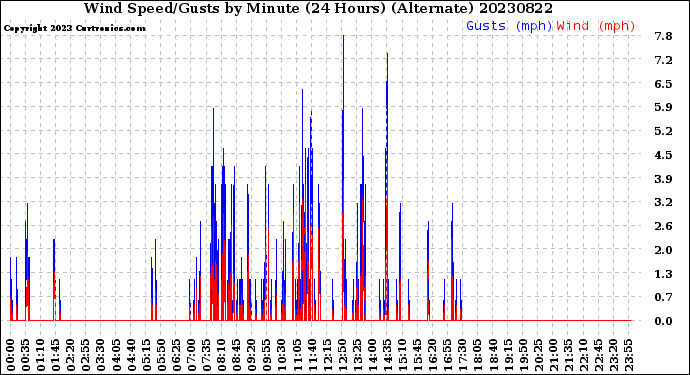 Milwaukee Weather Wind Speed/Gusts<br>by Minute<br>(24 Hours) (Alternate)