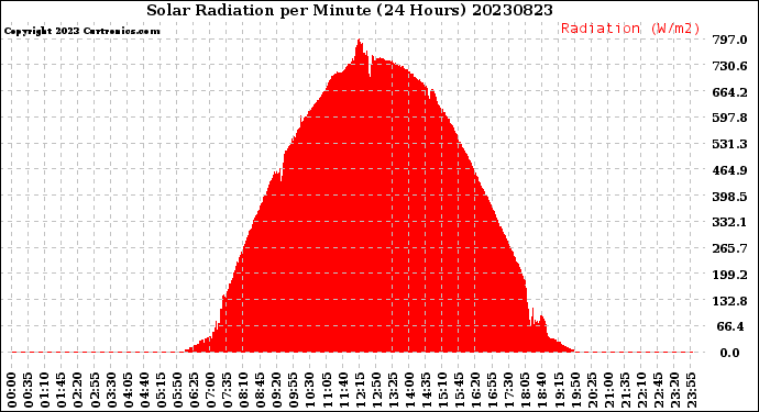 Milwaukee Weather Solar Radiation<br>per Minute<br>(24 Hours)