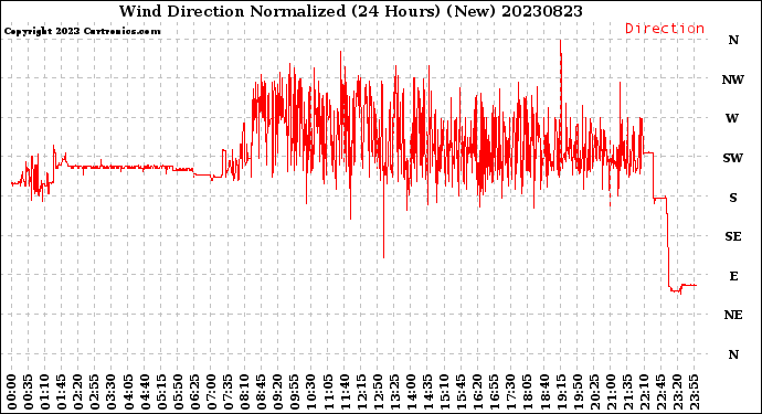Milwaukee Weather Wind Direction<br>Normalized<br>(24 Hours) (New)