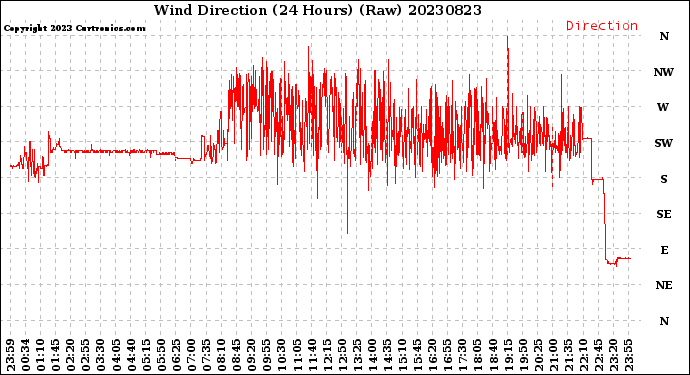 Milwaukee Weather Wind Direction<br>(24 Hours) (Raw)