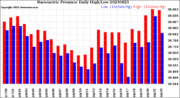 Milwaukee Weather Barometric Pressure<br>Daily High/Low
