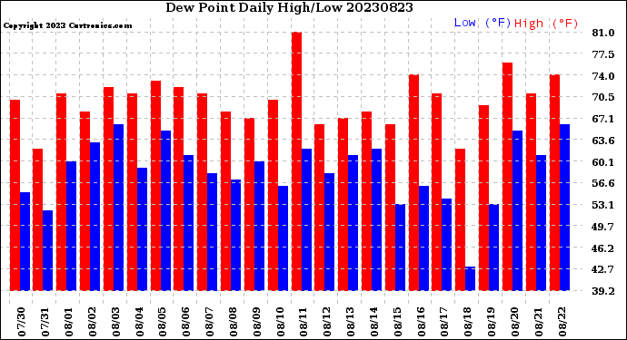 Milwaukee Weather Dew Point<br>Daily High/Low