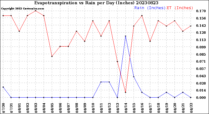 Milwaukee Weather Evapotranspiration<br>vs Rain per Day<br>(Inches)