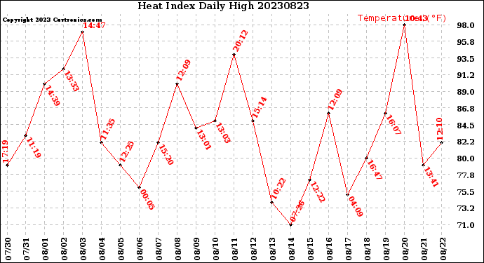 Milwaukee Weather Heat Index<br>Daily High