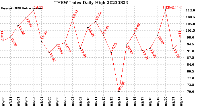 Milwaukee Weather THSW Index<br>Daily High