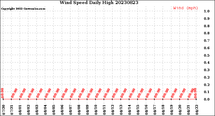 Milwaukee Weather Wind Speed<br>Daily High