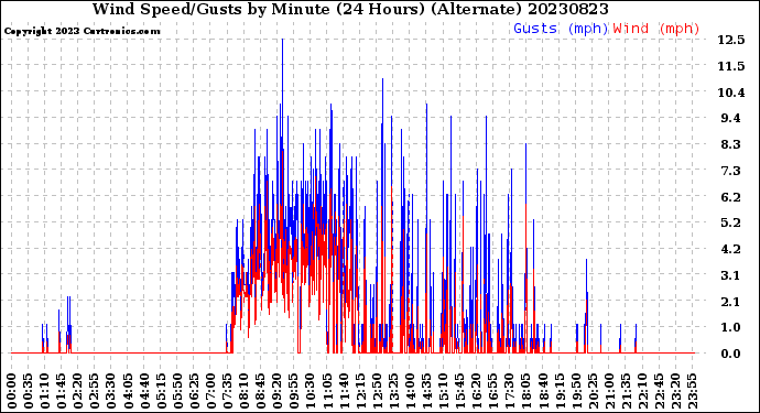 Milwaukee Weather Wind Speed/Gusts<br>by Minute<br>(24 Hours) (Alternate)