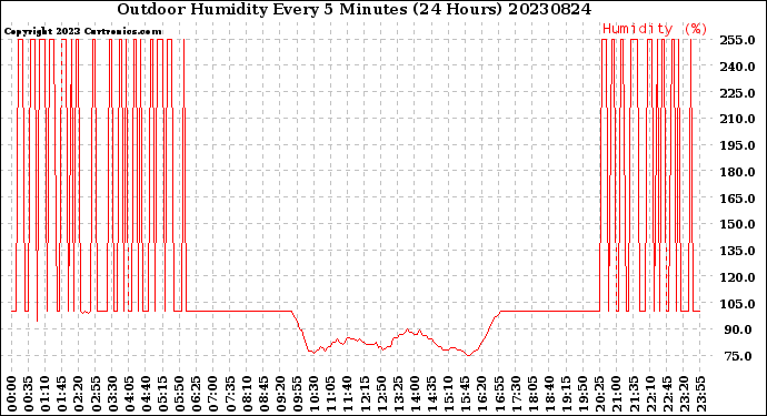 Milwaukee Weather Outdoor Humidity<br>Every 5 Minutes<br>(24 Hours)