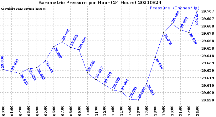 Milwaukee Weather Barometric Pressure<br>per Hour<br>(24 Hours)