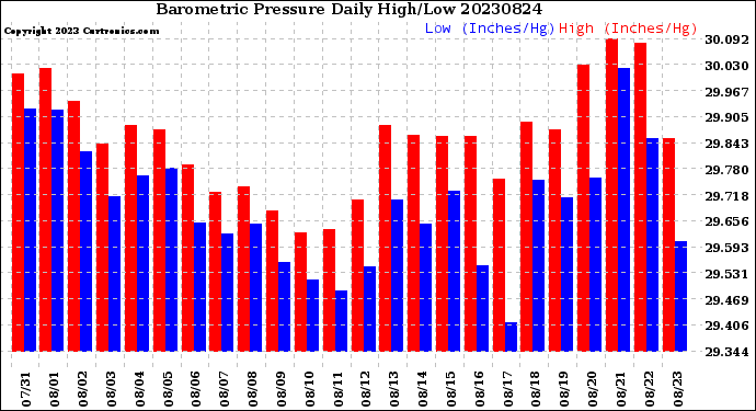 Milwaukee Weather Barometric Pressure<br>Daily High/Low