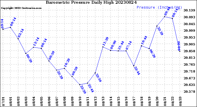 Milwaukee Weather Barometric Pressure<br>Daily High