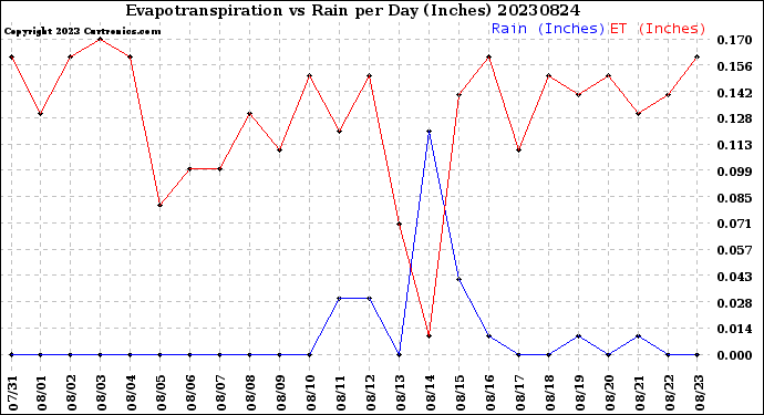 Milwaukee Weather Evapotranspiration<br>vs Rain per Day<br>(Inches)