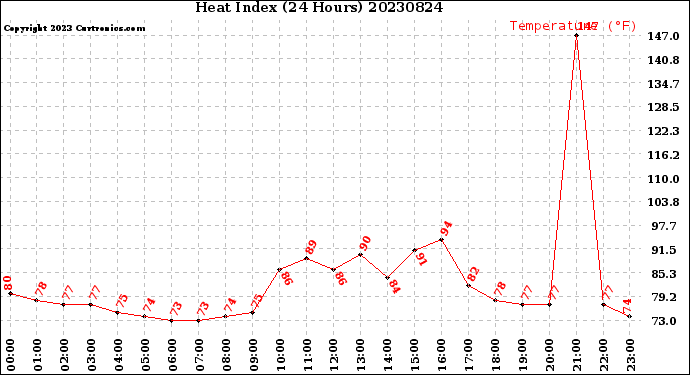 Milwaukee Weather Heat Index<br>(24 Hours)