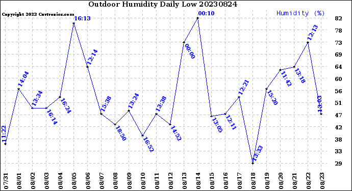 Milwaukee Weather Outdoor Humidity<br>Daily Low