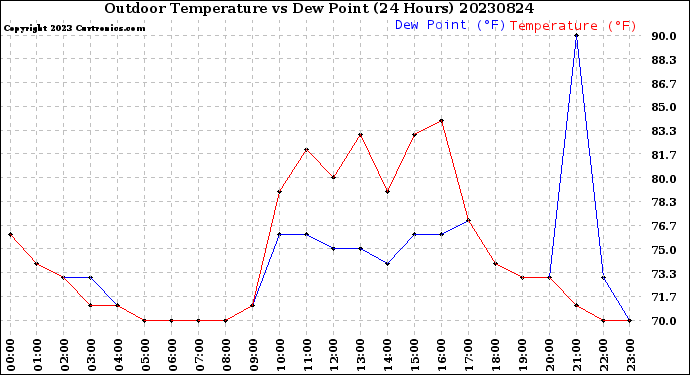 Milwaukee Weather Outdoor Temperature<br>vs Dew Point<br>(24 Hours)
