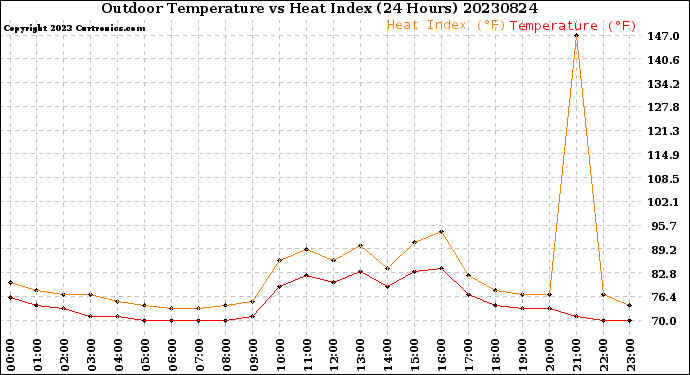 Milwaukee Weather Outdoor Temperature<br>vs Heat Index<br>(24 Hours)