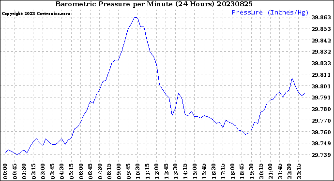 Milwaukee Weather Barometric Pressure<br>per Minute<br>(24 Hours)