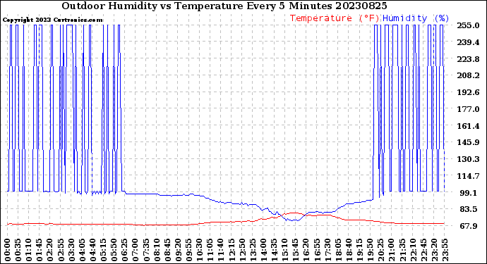 Milwaukee Weather Outdoor Humidity<br>vs Temperature<br>Every 5 Minutes