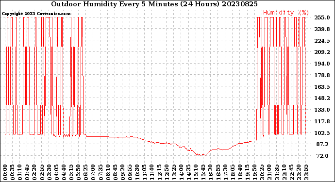 Milwaukee Weather Outdoor Humidity<br>Every 5 Minutes<br>(24 Hours)