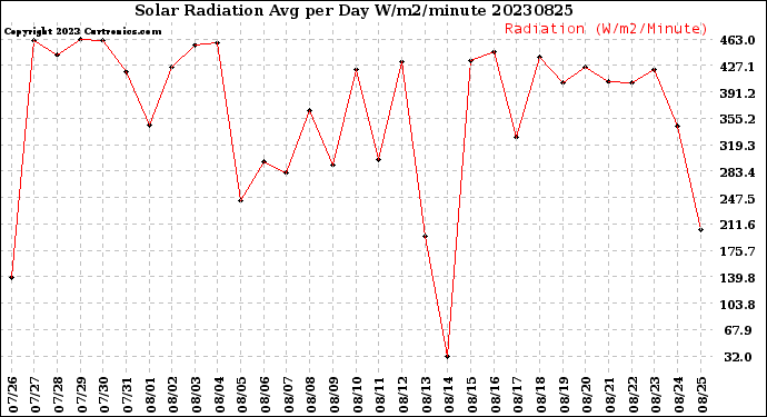 Milwaukee Weather Solar Radiation<br>Avg per Day W/m2/minute