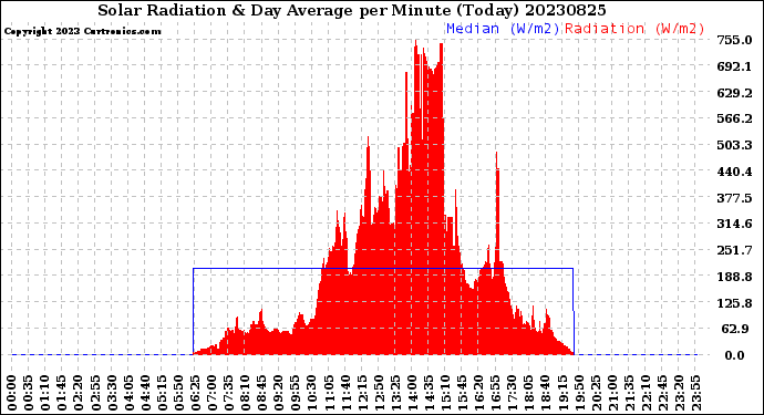 Milwaukee Weather Solar Radiation<br>& Day Average<br>per Minute<br>(Today)