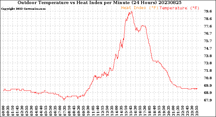 Milwaukee Weather Outdoor Temperature<br>vs Heat Index<br>per Minute<br>(24 Hours)