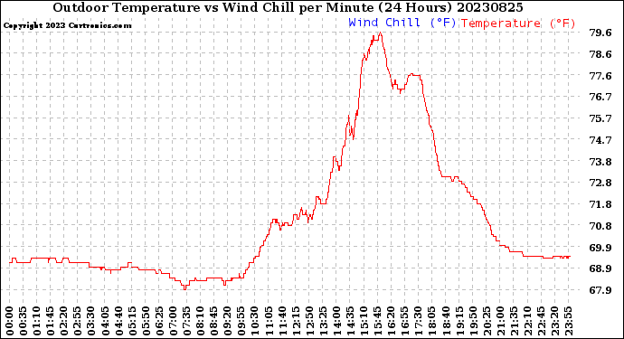 Milwaukee Weather Outdoor Temperature<br>vs Wind Chill<br>per Minute<br>(24 Hours)