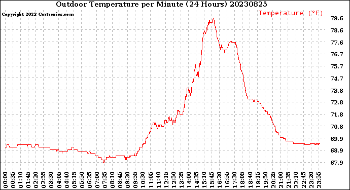 Milwaukee Weather Outdoor Temperature<br>per Minute<br>(24 Hours)