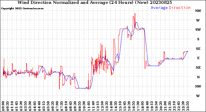 Milwaukee Weather Wind Direction<br>Normalized and Average<br>(24 Hours) (New)