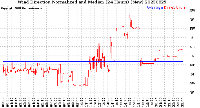 Milwaukee Weather Wind Direction<br>Normalized and Median<br>(24 Hours) (New)